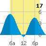Hudson tide chart for Wednesday, June 17, 2026