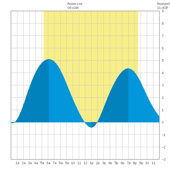Hudson tide chart for Thursday, June 18, 2026