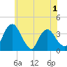 Hudson tide chart for Monday, June 1, 2026