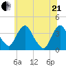 Hudson tide chart for Sunday, June 21, 2026