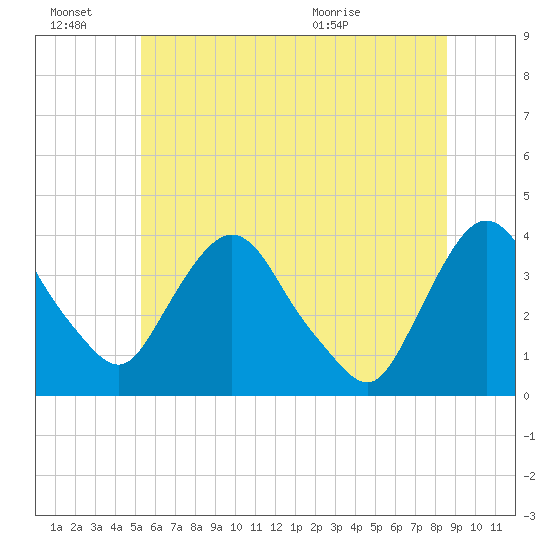 Hudson tide chart for Monday, June 22, 2026