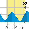 Hudson tide chart for Monday, June 22, 2026