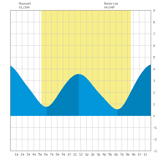 Hudson tide chart for Wednesday, June 24, 2026