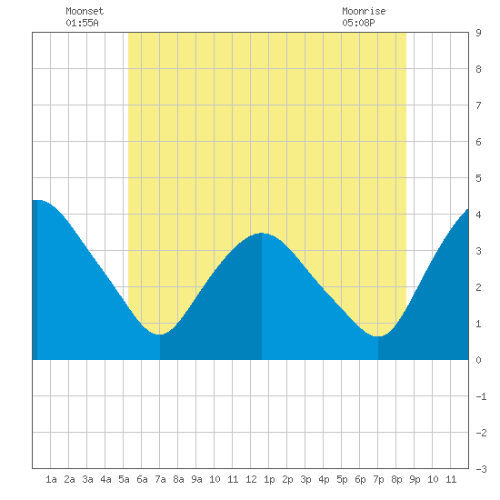 Hudson tide chart for Thursday, June 25, 2026