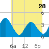 Hudson tide chart for Sunday, June 28, 2026