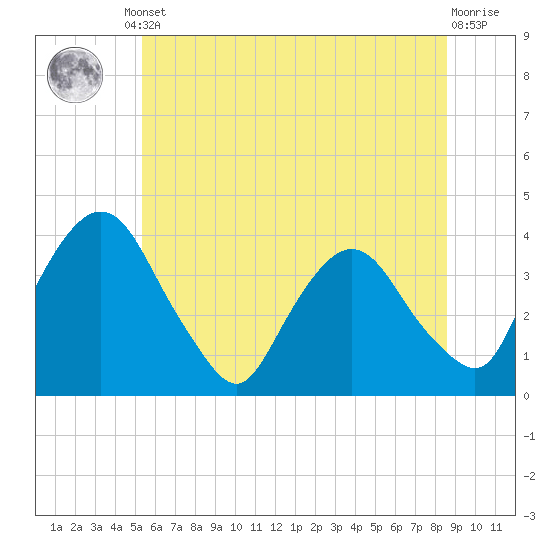 Hudson tide chart for Monday, June 29, 2026