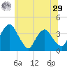Hudson tide chart for Monday, June 29, 2026