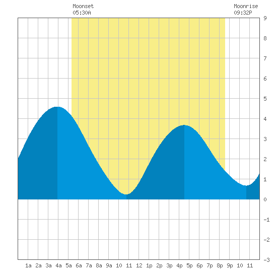 Hudson tide chart for Tuesday, June 30, 2026