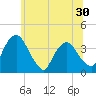 Hudson tide chart for Tuesday, June 30, 2026