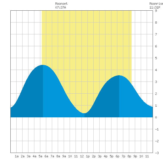 Hudson tide chart for Wednesday, June 3, 2026
