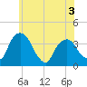 Hudson tide chart for Wednesday, June 3, 2026