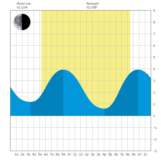 Hudson tide chart for Monday, June 8, 2026