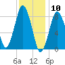 Hull Bay tide chart for Sunday, January 10, 2021