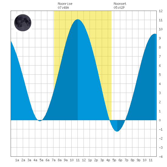 Hull Bay tide chart for Wednesday, January 13, 2021