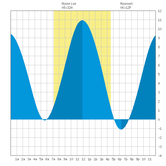 Hull Bay tide chart for Thursday, January 14, 2021