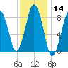 Hull Bay tide chart for Thursday, January 14, 2021