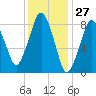 Hull Bay tide chart for Wednesday, January 27, 2021