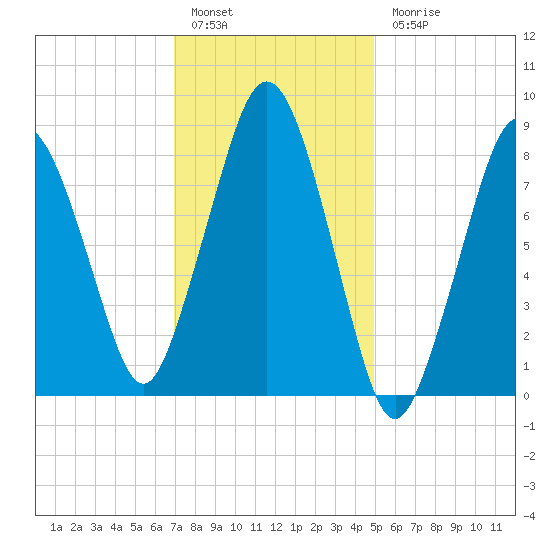 Hull Bay tide chart for Friday, January 29, 2021
