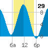 Hull Bay tide chart for Friday, January 29, 2021
