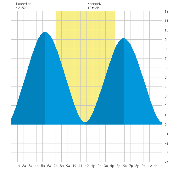 Hull Bay tide chart for Thursday, January 7, 2021