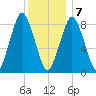 Hull Bay tide chart for Thursday, January 7, 2021
