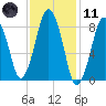 Hull Bay tide chart for Thursday, February 11, 2021