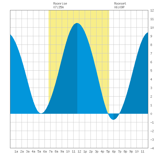 Hull Bay tide chart for Friday, February 12, 2021