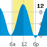 Hull Bay tide chart for Friday, February 12, 2021