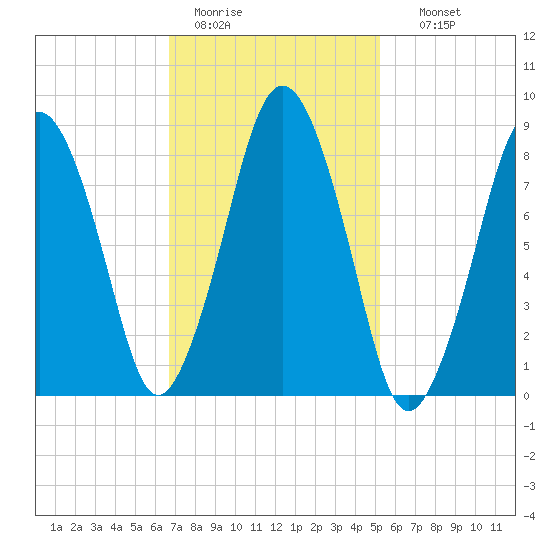 Hull Bay tide chart for Saturday, February 13, 2021
