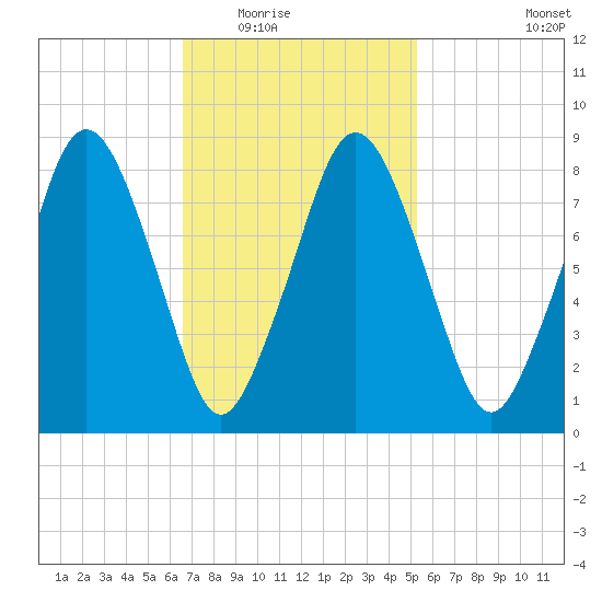 Hull Bay tide chart for Tuesday, February 16, 2021