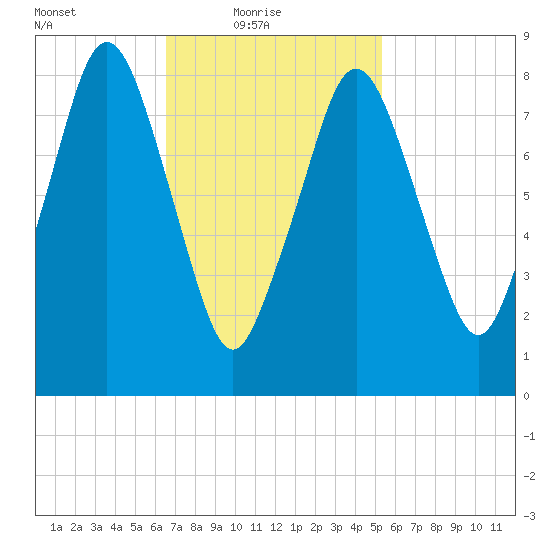 Hull Bay tide chart for Thursday, February 18, 2021