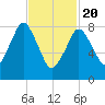 Hull Bay tide chart for Saturday, February 20, 2021