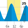 Hull Bay tide chart for Thursday, February 25, 2021