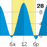 Hull Bay tide chart for Sunday, February 28, 2021