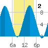 Hull Bay tide chart for Tuesday, February 2, 2021