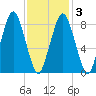 Hull Bay tide chart for Wednesday, February 3, 2021