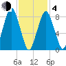 Hull Bay tide chart for Thursday, February 4, 2021