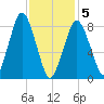 Hull Bay tide chart for Friday, February 5, 2021