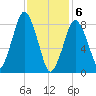 Hull Bay tide chart for Saturday, February 6, 2021