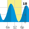 Hull Bay tide chart for Wednesday, March 10, 2021