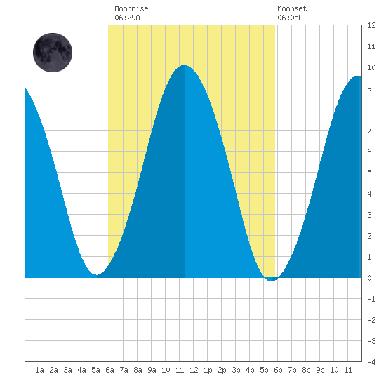 Hull Bay tide chart for Saturday, March 13, 2021