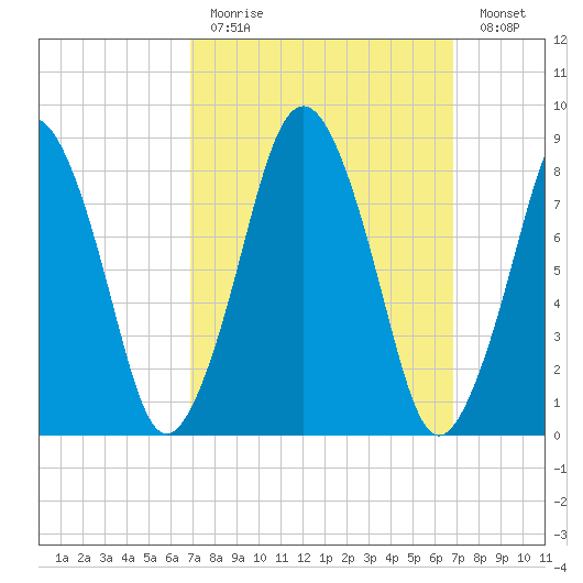 Hull Bay tide chart for Sunday, March 14, 2021