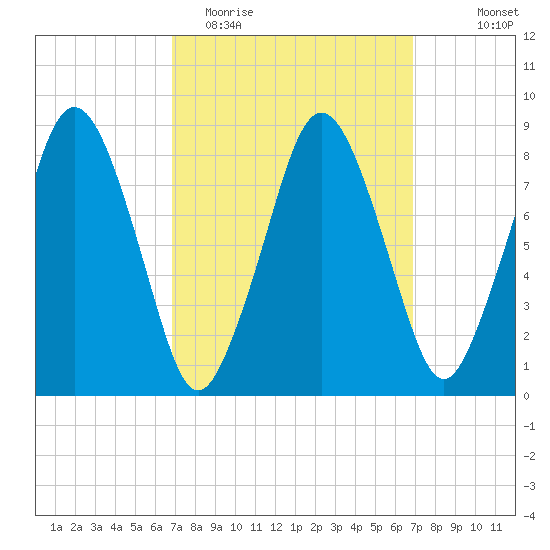 Hull Bay tide chart for Tuesday, March 16, 2021