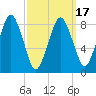 Hull Bay tide chart for Wednesday, March 17, 2021