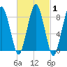 Hull Bay tide chart for Monday, March 1, 2021