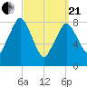 Hull Bay tide chart for Sunday, March 21, 2021