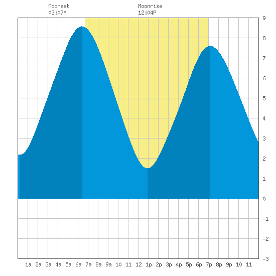 Hull Bay tide chart for Monday, March 22, 2021