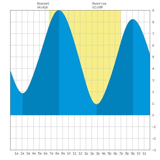 Hull Bay tide chart for Wednesday, March 24, 2021