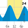 Hull Bay tide chart for Wednesday, March 24, 2021
