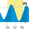 Hull Bay tide chart for Thursday, March 25, 2021